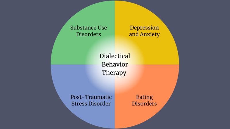 Conditions Addressed Through DBT